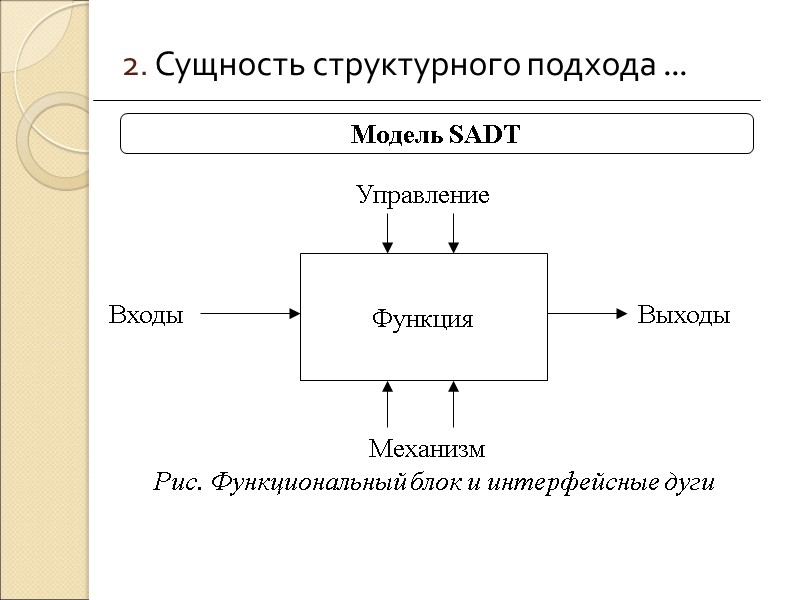 2. Сущность структурного подхода ...  Рис. Функциональный блок и интерфейсные дуги Модель SADT
